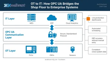 OPC UA OT IT integration architecture data flow from shop floor to enterprise systems