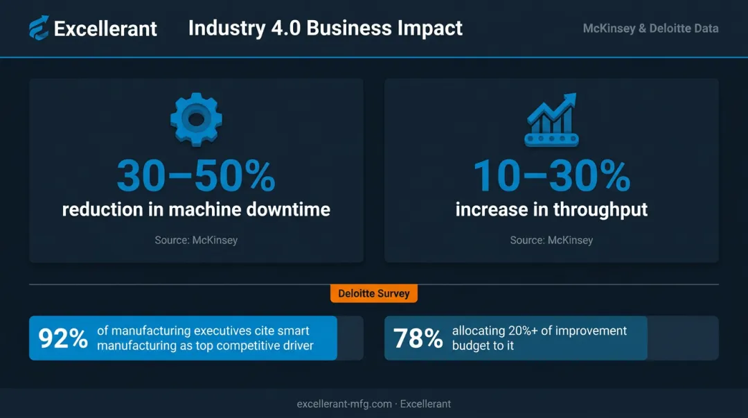 Industry 4.0 manufacturing ROI statistics showing downtime reduction and throughput gains