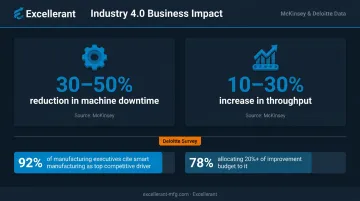 Industry 4.0 manufacturing ROI statistics showing downtime reduction and throughput gains