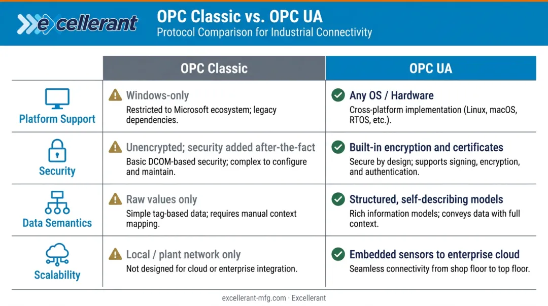 OPC Classic versus OPC UA side-by-side feature comparison infographic for manufacturers