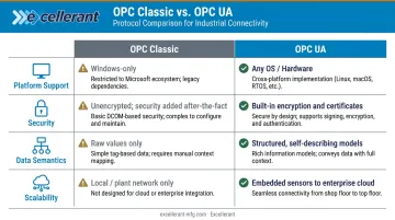 OPC Classic versus OPC UA side-by-side feature comparison infographic for manufacturers