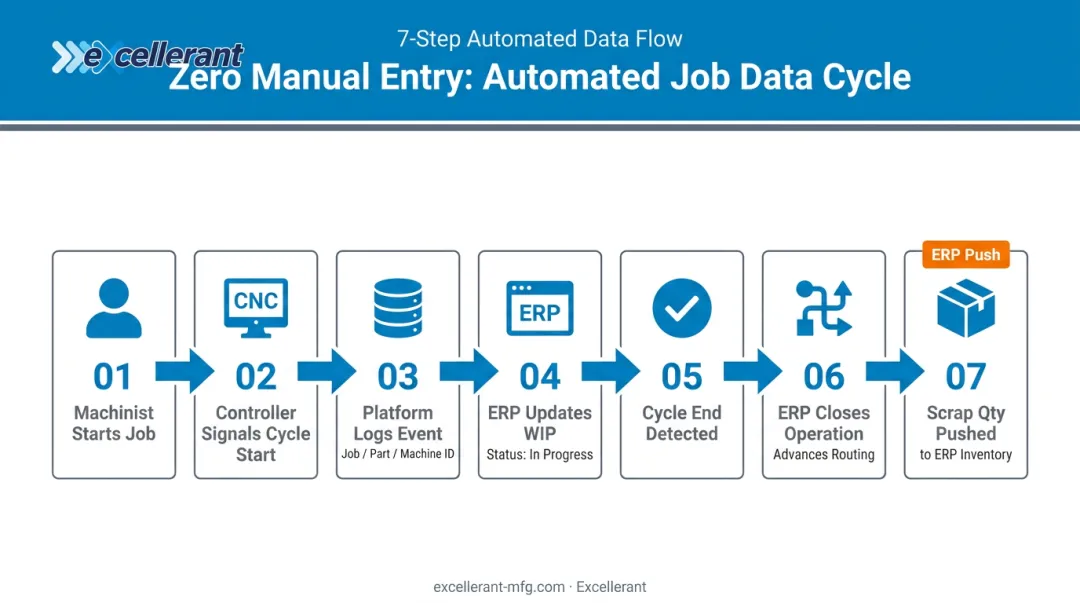 Seven-step real-time ERP sync data flow cycle from job start to inventory update