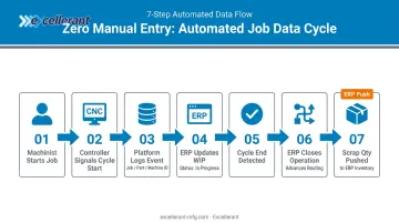 Seven-step real-time ERP sync data flow cycle from job start to inventory update