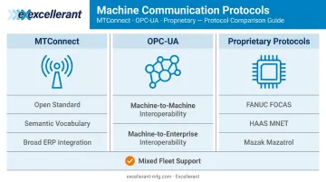 Three CNC machine communication protocols MTConnect OPC-UA FANUC FOCAS comparison infographic