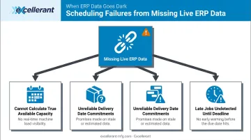 Four scheduling failures caused by missing real-time ERP data on shop floor