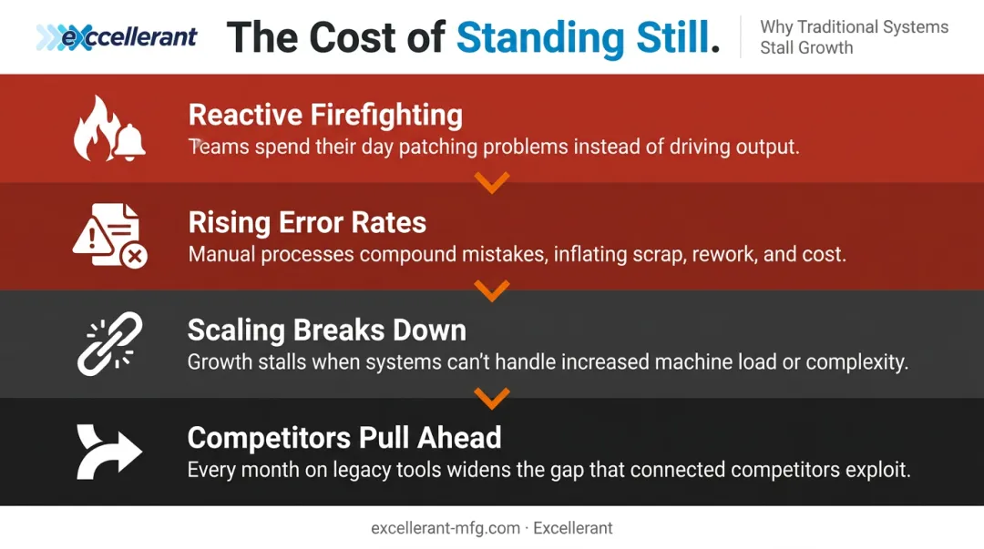 Four compounding consequences of ignoring Industry 4.0 in traditional manufacturing operations