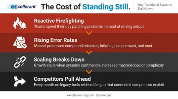 Four compounding consequences of ignoring Industry 4.0 in traditional manufacturing operations