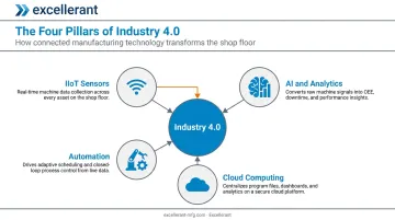 Industry 4.0 four core technology pillars IIoT AI cloud automation diagram
