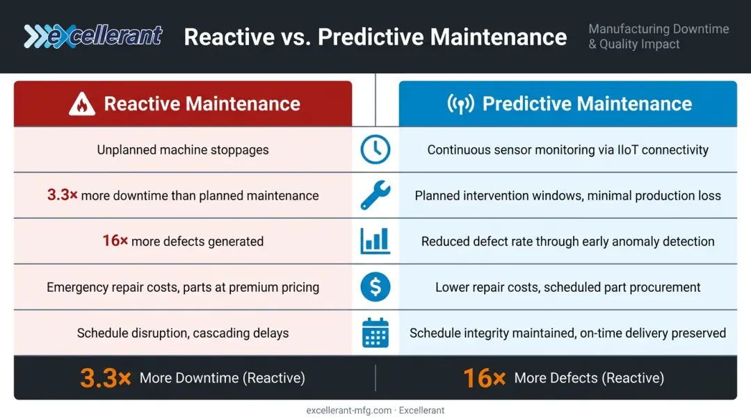 Reactive versus predictive maintenance comparison showing downtime and defect rate differences