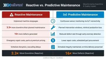 Reactive versus predictive maintenance comparison showing downtime and defect rate differences