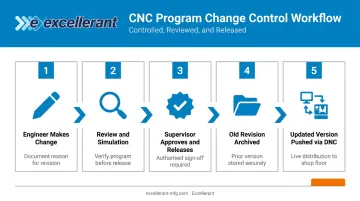 5-step CNC program change control workflow from edit to machine distribution