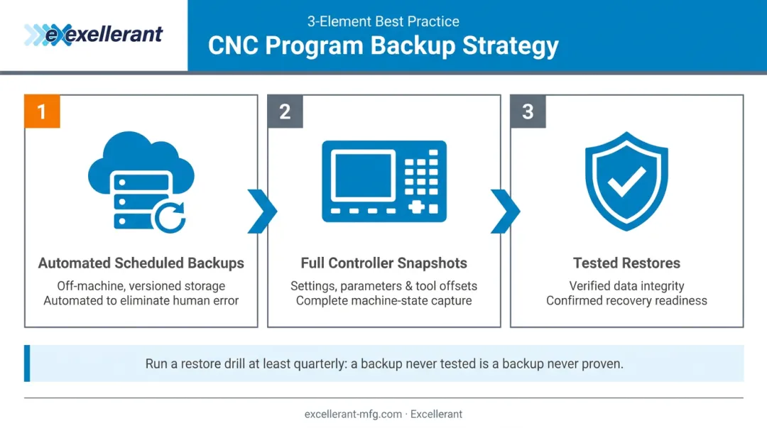 Three-element CNC program backup and disaster recovery strategy overview