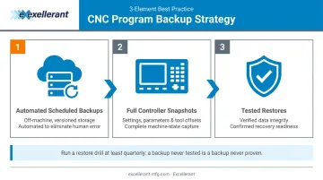 Three-element CNC program backup and disaster recovery strategy overview