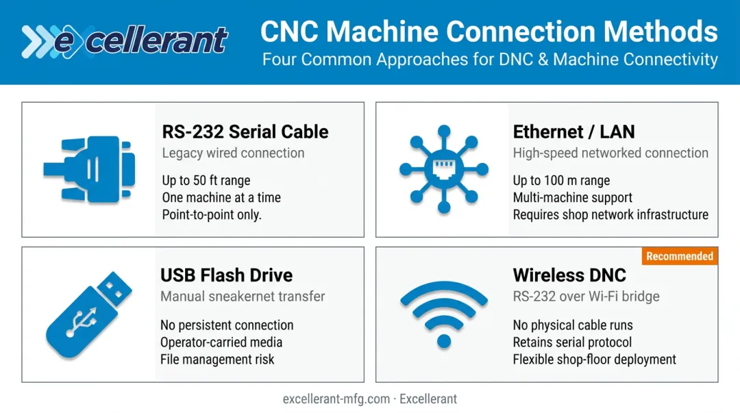 Four CNC-to-computer connection methods comparison infographic RS-232 Ethernet USB wireless