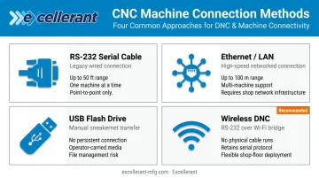 Four CNC-to-computer connection methods comparison infographic RS-232 Ethernet USB wireless