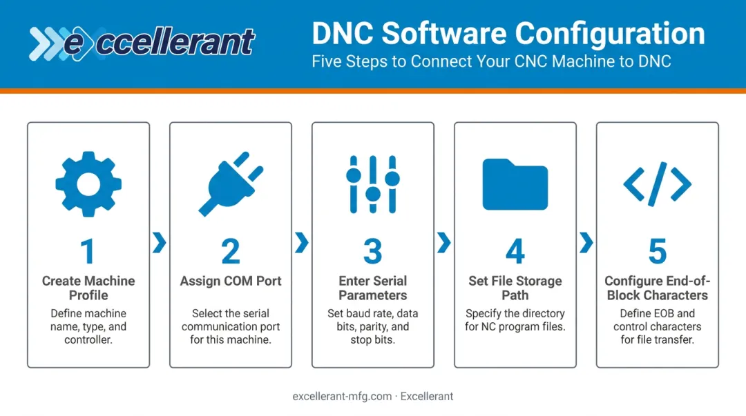 5-step DNC software setup process flow from machine profile to end-of-block configuration