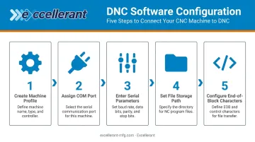 5-step DNC software setup process flow from machine profile to end-of-block configuration