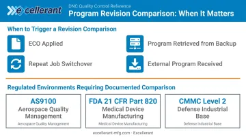 CNC revision comparison trigger scenarios and regulated industry requirements infographic