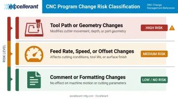 CNC program change type risk level classification table infographic