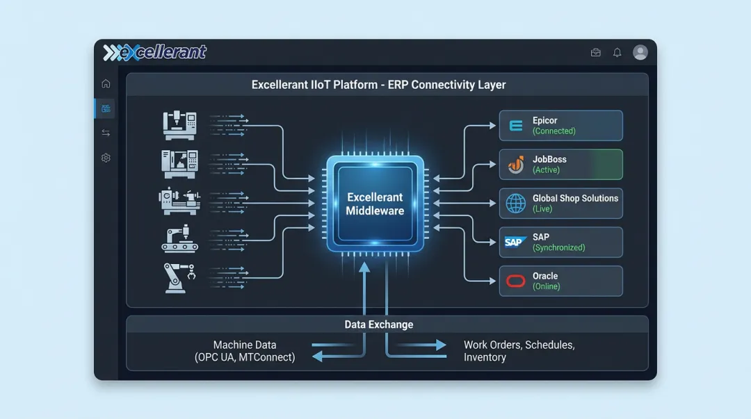 Excellerant IIoT platform pre-built ERP connector dashboard showing machine data sync