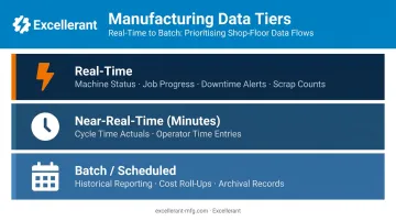 Three-tier ERP data sync priority framework real-time near-real-time and batch infographic