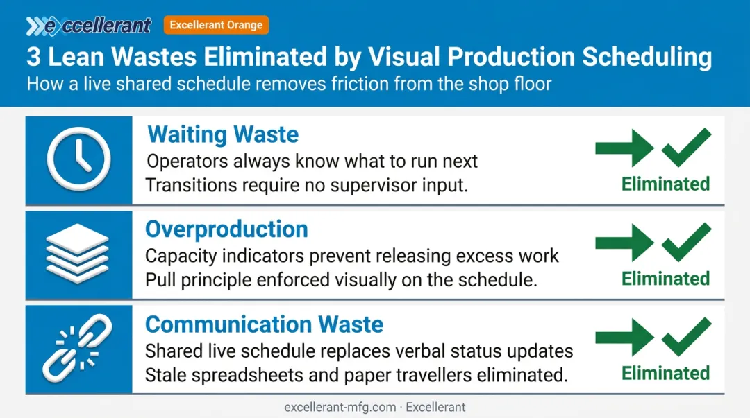 Three lean wastes eliminated by visual scheduling waiting overproduction communication breakdown