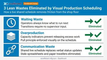 Three lean wastes eliminated by visual scheduling waiting overproduction communication breakdown