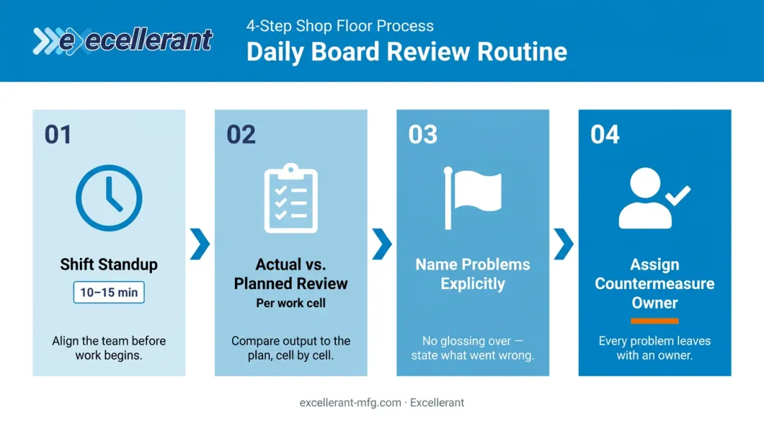 Four-step daily visual scheduling review process from standup to countermeasure ownership