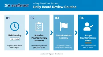 Four-step daily visual scheduling review process from standup to countermeasure ownership