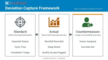 Visual scheduling board deviation tracking standard versus actual countermeasure ownership framework