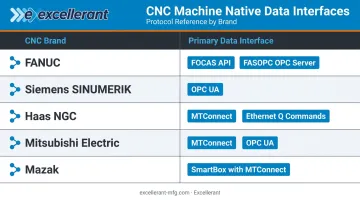 Legacy CNC brand protocol comparison table for IoT connectivity options