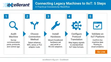 5-step legacy machine IoT connection process flow from audit to validation