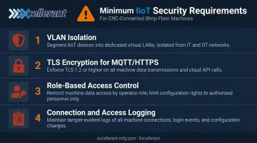 IIoT cybersecurity minimum requirements checklist for manufacturing shop floor networks