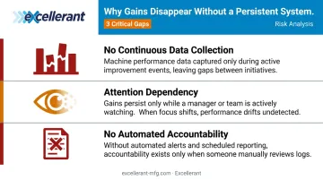 Three structural reasons continuous improvement initiatives fail without persistent monitoring systems