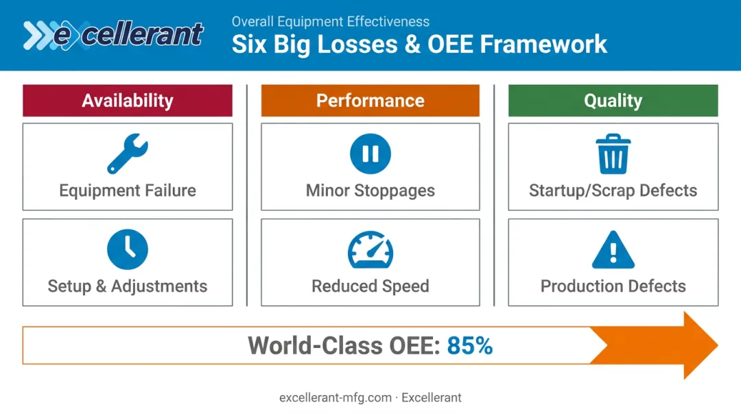 Six Big Losses framework mapped to three OEE components availability performance quality