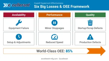 Six Big Losses framework mapped to three OEE components availability performance quality