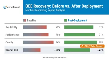 Before and after OEE component comparison table showing availability performance quality improvement results