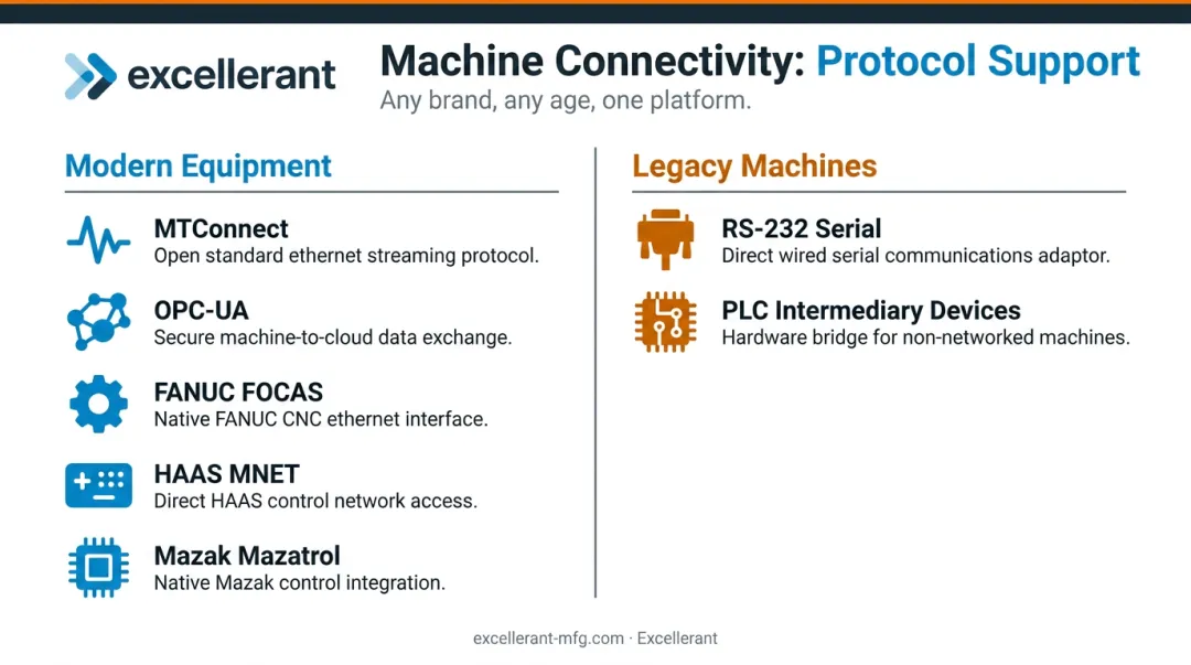 Machine connectivity software protocol support for modern and legacy CNC equipment