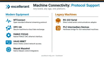 Machine connectivity software protocol support for modern and legacy CNC equipment