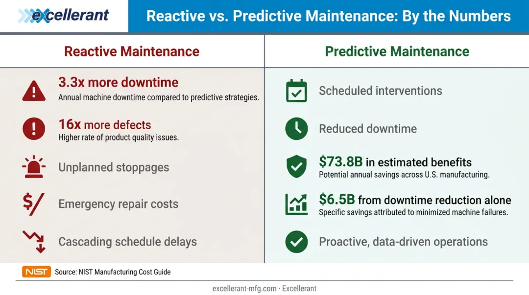 Reactive versus predictive maintenance comparison showing NIST downtime and defect statistics