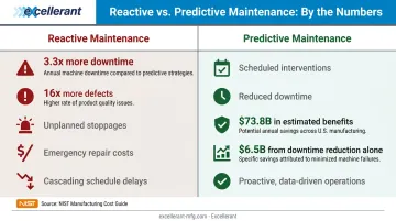 Reactive versus predictive maintenance comparison showing NIST downtime and defect statistics