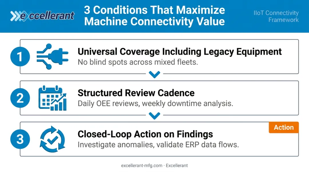 Three conditions for maximizing machine connectivity software value on the shop floor