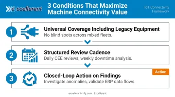 Three conditions for maximizing machine connectivity software value on the shop floor