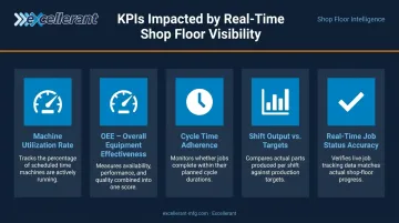 Real-time machine visibility KPIs including OEE utilization and cycle time adherence