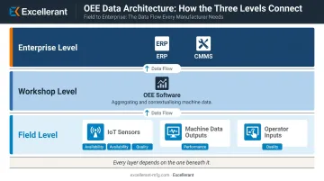 Three-tier OEE ERP CMMS integration architecture from field to enterprise level
