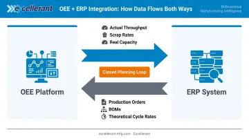 Bidirectional OEE and ERP data integration flow for real-time production planning