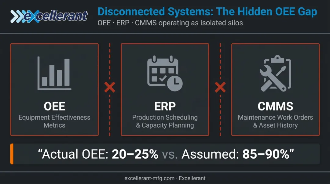 Three disconnected manufacturing systems OEE ERP CMMS operating in silos infographic
