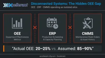 Three disconnected manufacturing systems OEE ERP CMMS operating in silos infographic