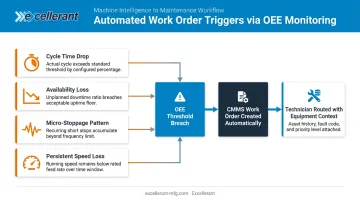 OEE degradation trigger to automatic CMMS work order creation process flow