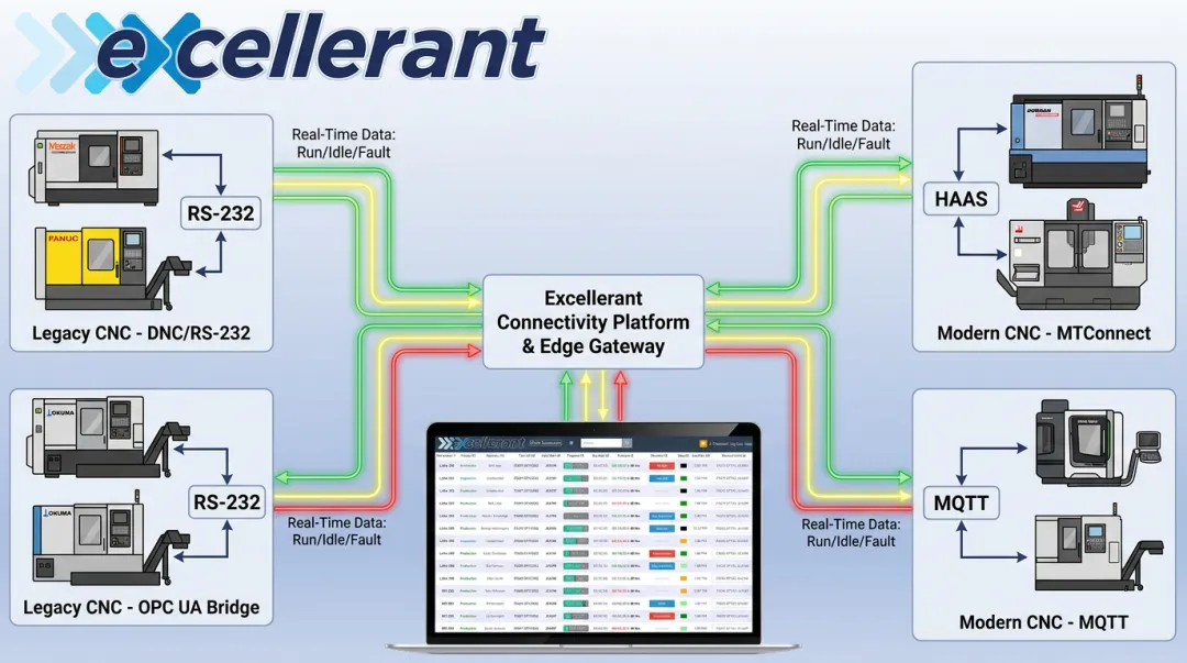 Machine connectivity dashboard linking legacy CNC and modern equipment to real-time scheduling platform